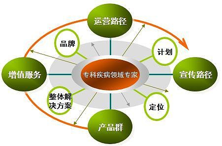 鼎臣咨詢:怎樣從綜合性藥企向專科藥企轉型(2) 在定好主攻的專科疾病領域方向后,藥企就要著手豐富產品線,提供增值服務,制訂運營路徑和宣傳路徑。四者缺一不可,否則就失去了 - 雪球